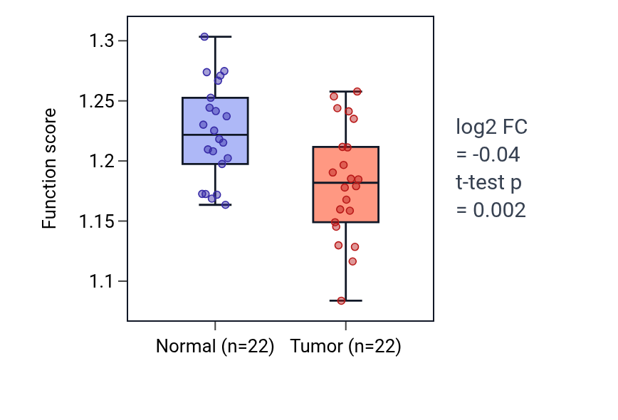 Tumor-vs-normal pathway-activity box plot for Regulation of receptor catabolic process in KICH.