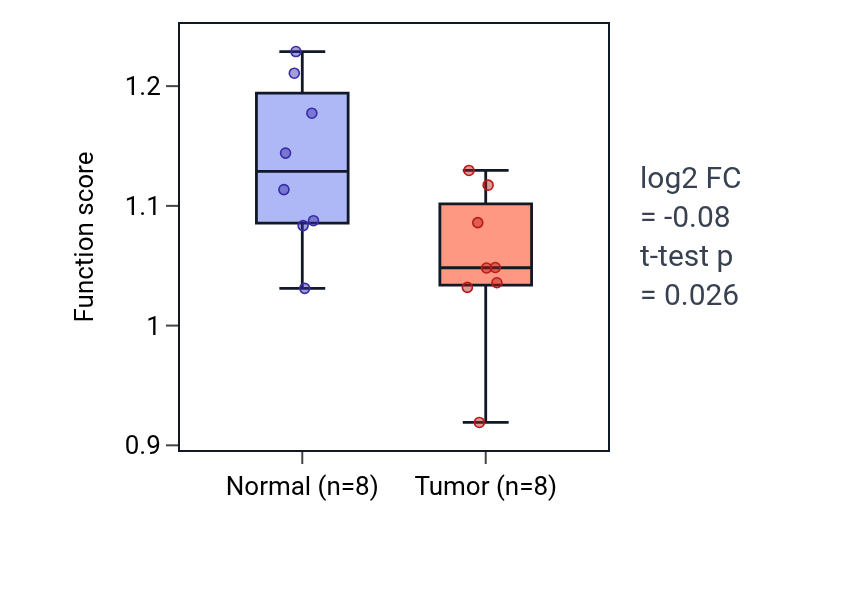 Tumor-vs-normal pathway-activity box plot for Negative regulation of stem cell proliferation in KICH.