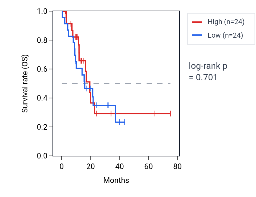 Kaplan&ndash;Meier survival curve for Positive regulation of stem cell proliferation pathway activity in PAAD: high vs low activity groups.