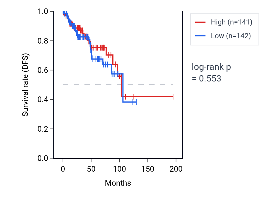 Kaplan&ndash;Meier survival curve for Regulation of sodium ion transmembrane transporter activity pathway activity in KIRP: high vs low activity groups.