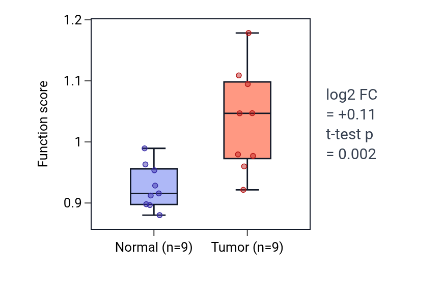Tumor-vs-normal pathway-activity box plot for Regulation of sodium ion transmembrane transporter activity in LUAD.
