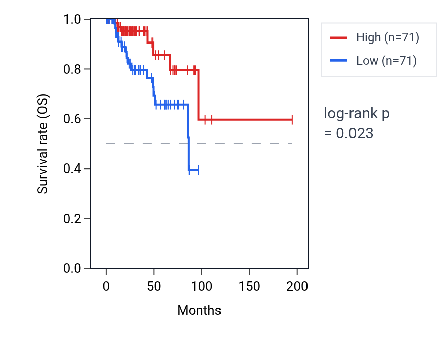 Kaplan&ndash;Meier survival curve for Positive regulation of sodium ion transmembrane transporter activity pathway activity in KIRP: high vs low activity groups.