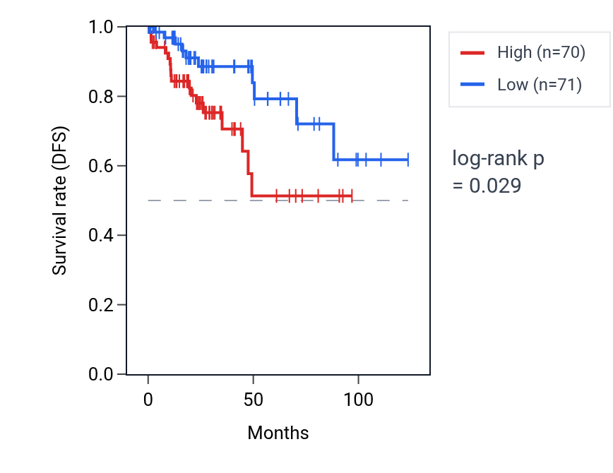 Kaplan&ndash;Meier survival curve for Regulation of interleukin-1-mediated signaling pathway pathway activity in KIRP: high vs low activity groups.