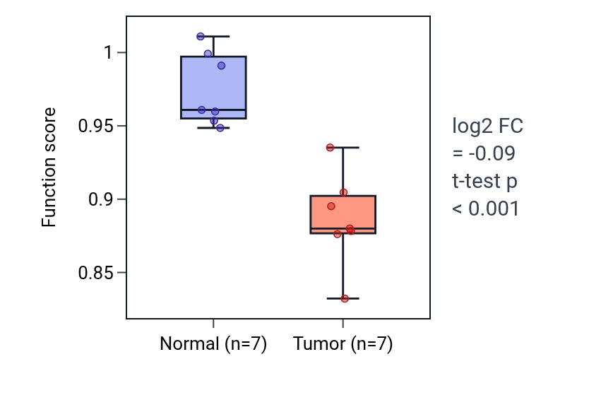 Tumor-vs-normal pathway-activity box plot for Regulation of interleukin-1-mediated signaling pathway in KICH.