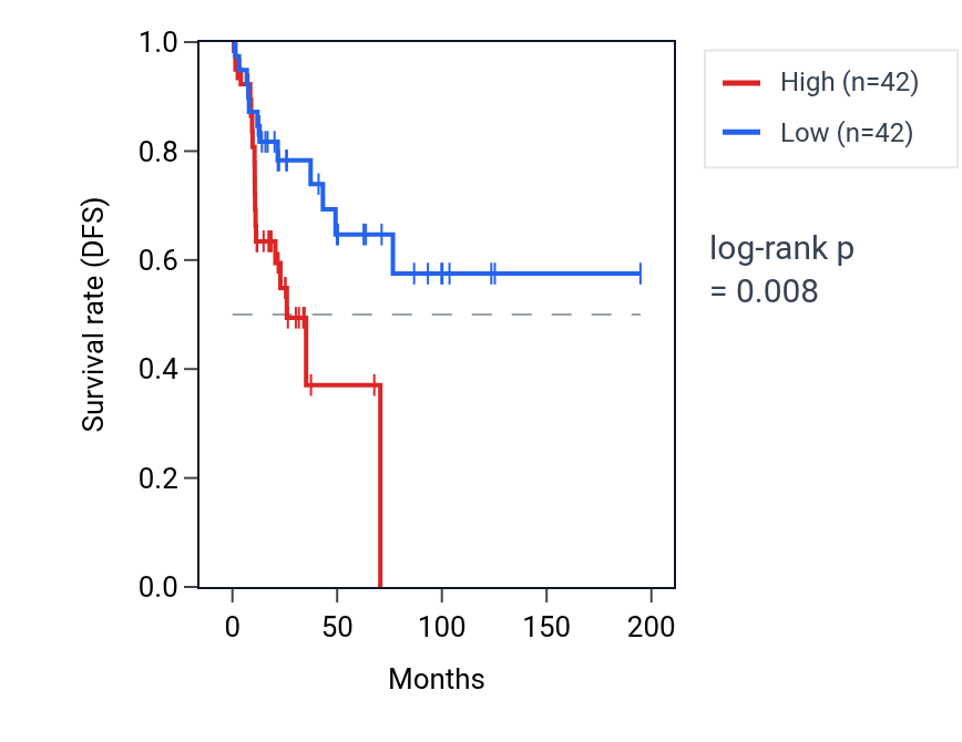 Kaplan&ndash;Meier survival curve for Negative regulation of interleukin-1-mediated signaling pathway pathway activity in KIRP: high vs low activity groups.