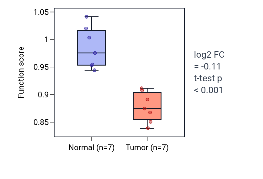 Tumor-vs-normal pathway-activity box plot for Negative regulation of interleukin-1-mediated signaling pathway in KICH.