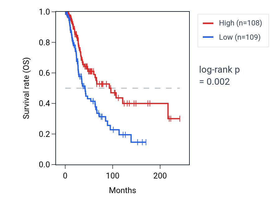 Kaplan&ndash;Meier survival curve for Negative regulation of dendritic cell apoptotic process pathway activity in SKCM: high vs low activity groups.
