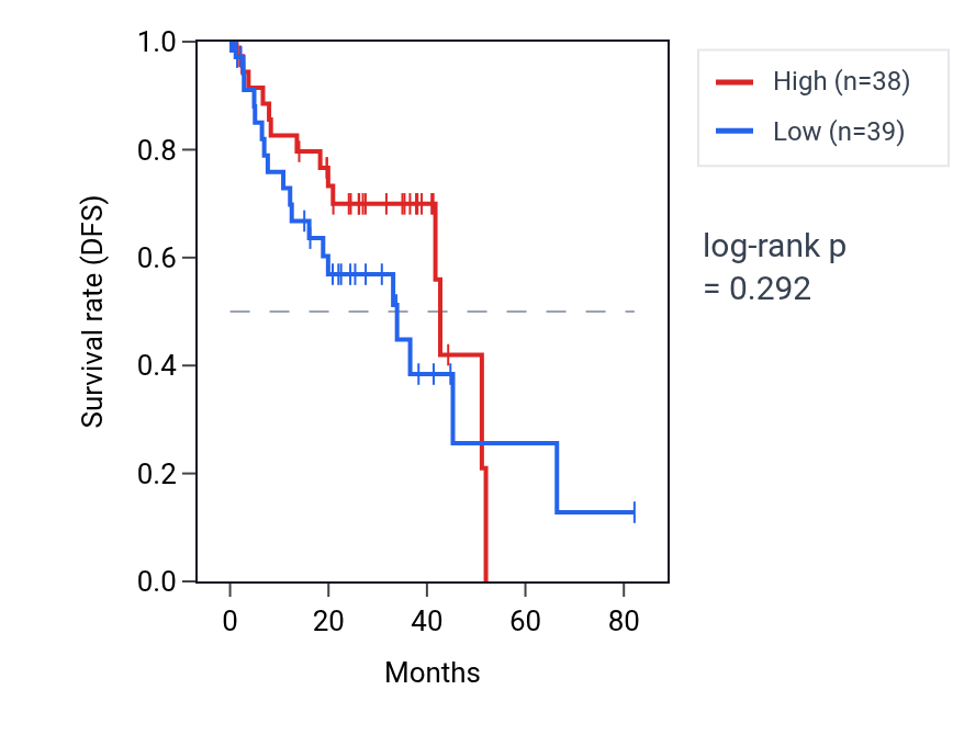 Kaplan&ndash;Meier survival curve for Regulation of motor neuron apoptotic process pathway activity in UVM: high vs low activity groups.