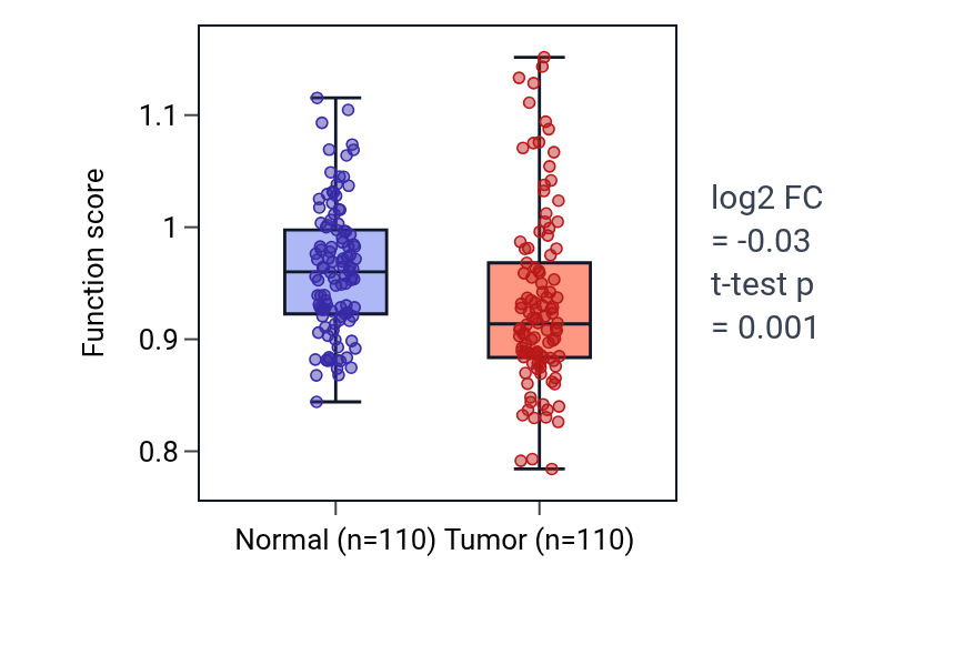 Tumor-vs-normal pathway-activity box plot for Regulation of motor neuron apoptotic process in BRCA.