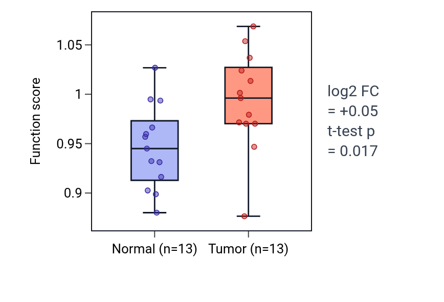Tumor-vs-normal pathway-activity box plot for Negative regulation of motor neuron apoptotic process in COAD.