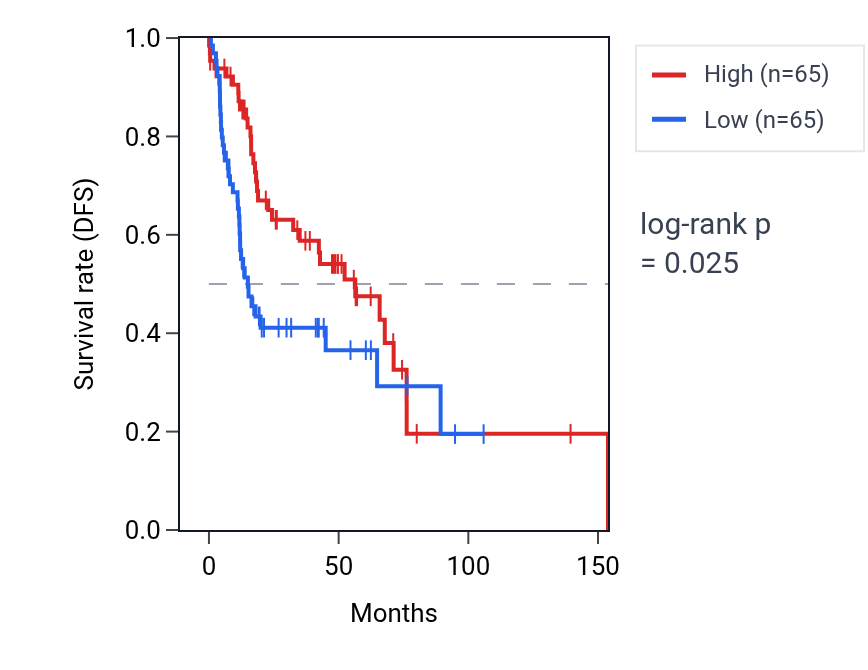 Kaplan&ndash;Meier survival curve for Negative regulation of type B pancreatic cell apoptotic process pathway activity in HNSC: high vs low activity groups.