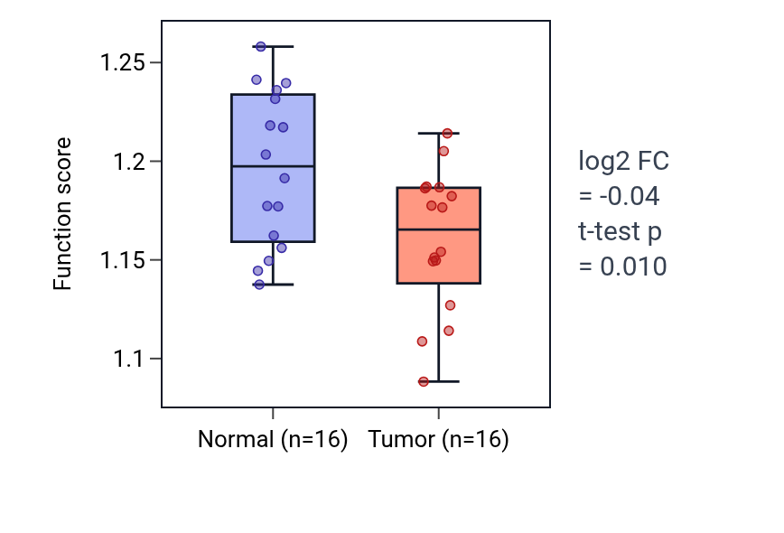 Tumor-vs-normal pathway-activity box plot for Negative regulation of type B pancreatic cell apoptotic process in KIRP.