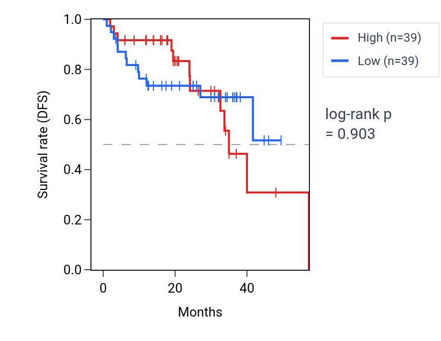 Kaplan&ndash;Meier survival curve for Regulation of transcription regulatory region DNA binding pathway activity in READ: high vs low activity groups.