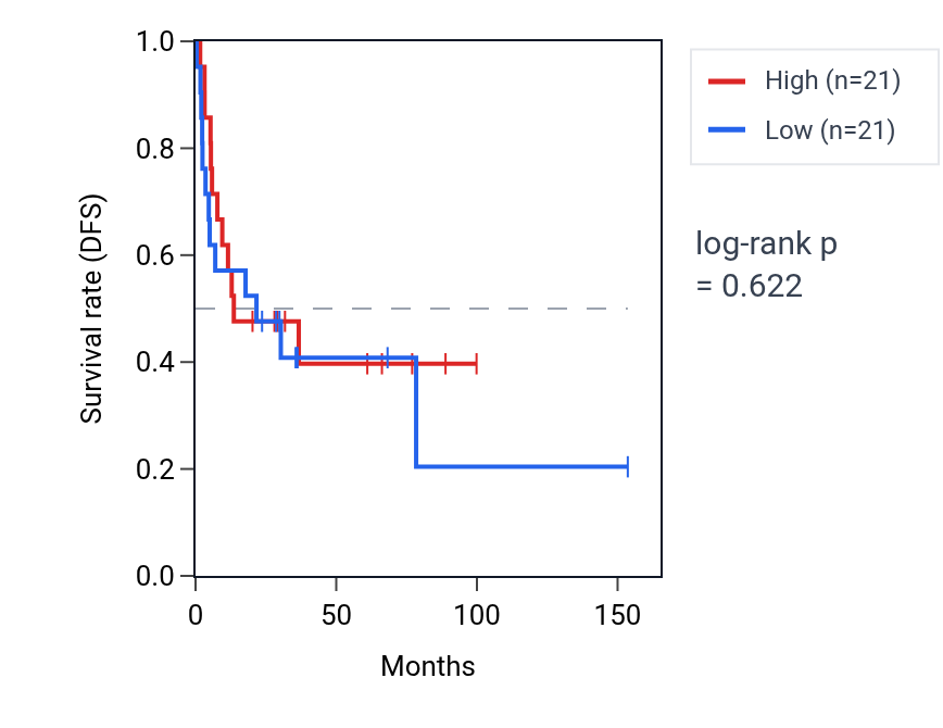 Kaplan&ndash;Meier survival curve for Positive regulation of transcription regulatory region DNA binding pathway activity in ACC: high vs low activity groups.