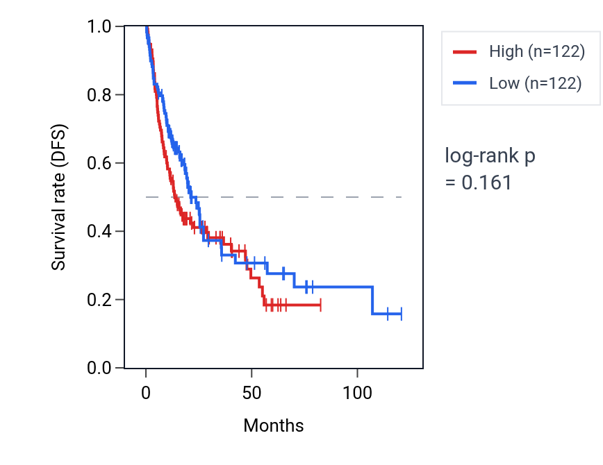 Kaplan&ndash;Meier survival curve for Regulation of epithelial cell differentiation involved in kidney development pathway activity in LIHC: high vs low activity groups.