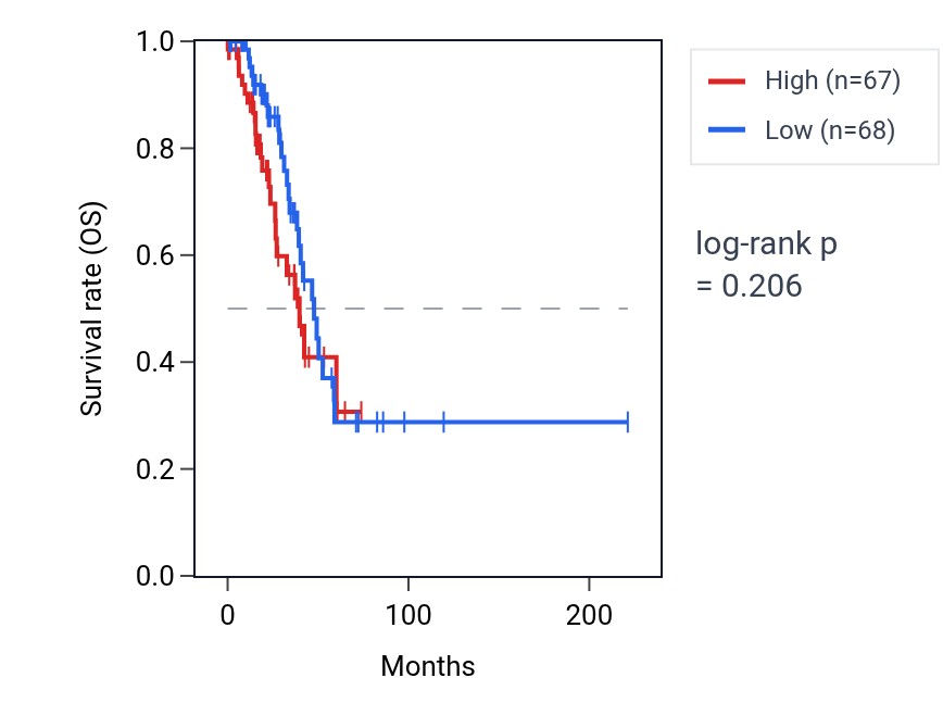 Kaplan&ndash;Meier survival curve for Regulation of cardiac muscle cell differentiation pathway activity in LUAD: high vs low activity groups.