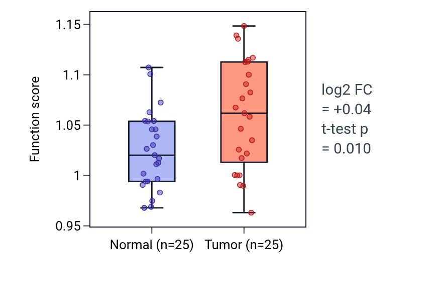 Tumor-vs-normal pathway-activity box plot for Regulation of cardiac muscle cell differentiation in HNSC.