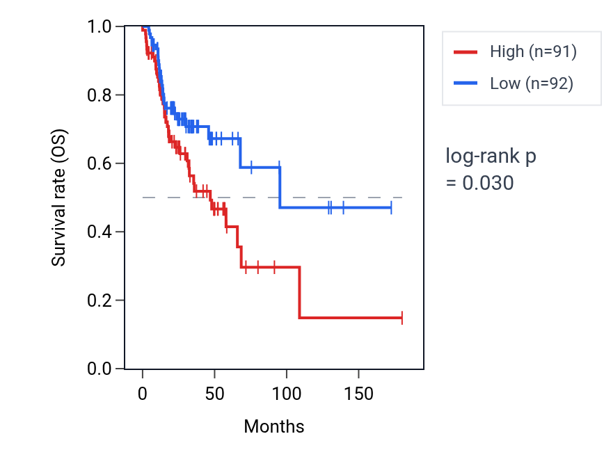 Kaplan&ndash;Meier survival curve for Negative regulation of cardiac muscle cell differentiation pathway activity in HNSC: high vs low activity groups.