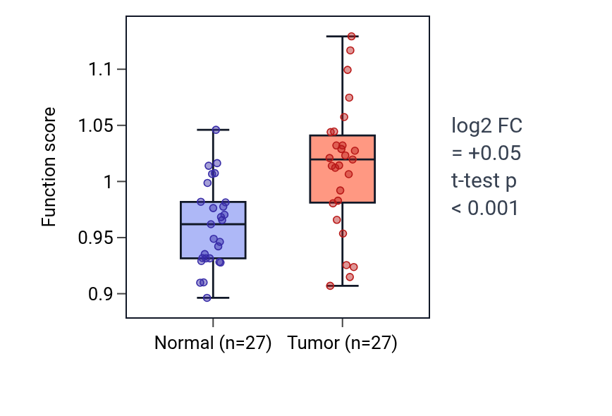 Tumor-vs-normal pathway-activity box plot for Negative regulation of cardiac muscle cell differentiation in HNSC.