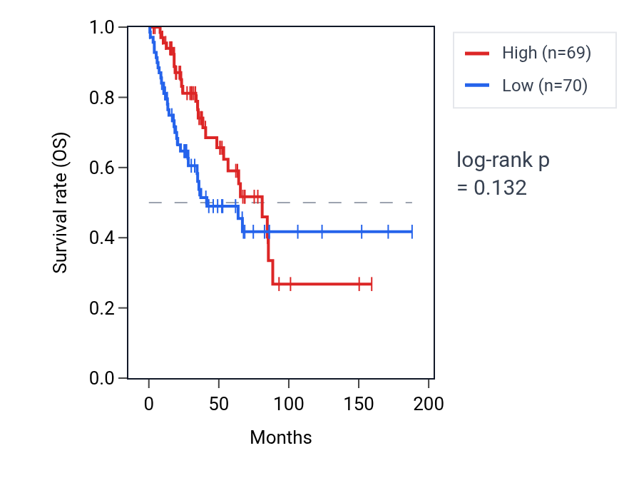 Kaplan&ndash;Meier survival curve for Positive regulation of cardiac muscle cell differentiation pathway activity in SARC: high vs low activity groups.
