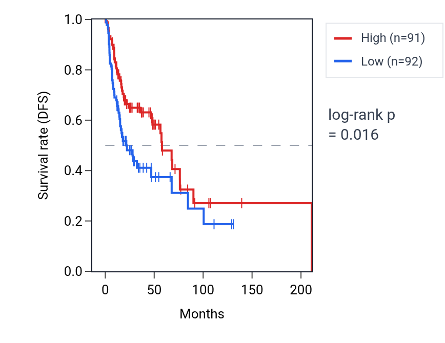 Kaplan&ndash;Meier survival curve for Negative regulation of stem cell differentiation pathway activity in HNSC: high vs low activity groups.