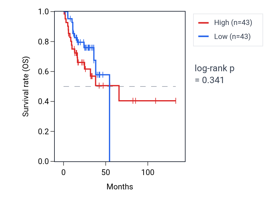 Kaplan&ndash;Meier survival curve for Positive regulation of stem cell differentiation pathway activity in COAD: high vs low activity groups.