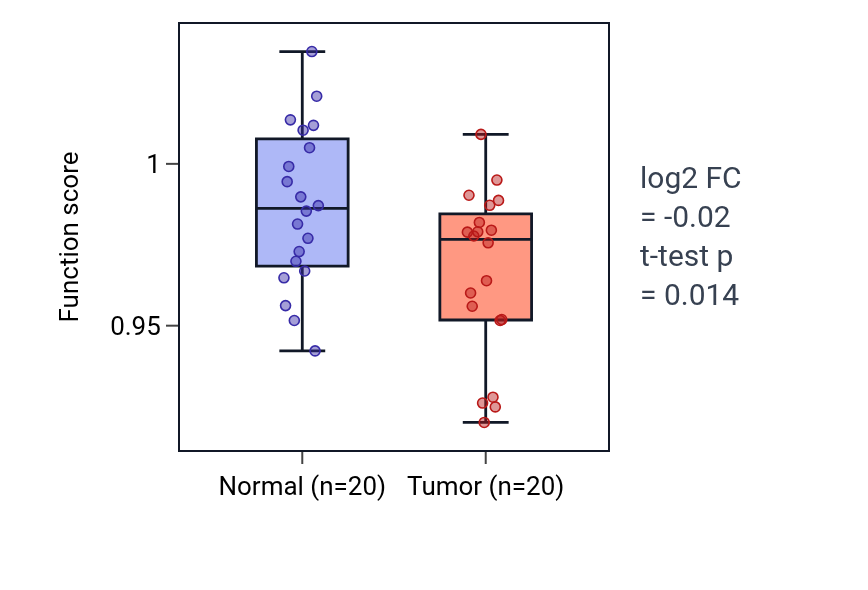 Tumor-vs-normal pathway-activity box plot for Positive regulation of stem cell differentiation in KIRC.