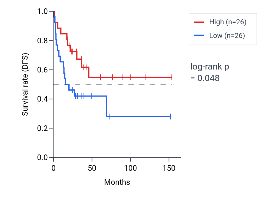 Kaplan&ndash;Meier survival curve for Regulation of mesenchymal stem cell differentiation pathway activity in ACC: high vs low activity groups.