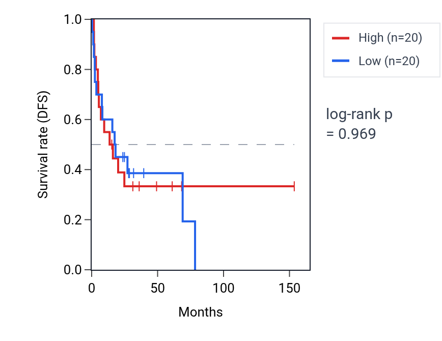 Kaplan&ndash;Meier survival curve for Regulation of peptidyl-lysine acetylation pathway activity in ACC: high vs low activity groups.