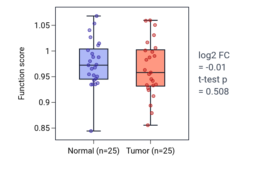 Tumor-vs-normal pathway-activity box plot for Regulation of peptidyl-lysine acetylation in HNSC.