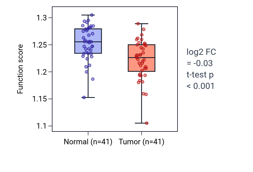 Tumor-vs-normal pathway-activity box plot for Regulation of cytoplasmic translation in THCA.