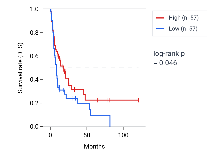 Kaplan&ndash;Meier survival curve for Negative regulation of cytoplasmic translation pathway activity in LIHC: high vs low activity groups.