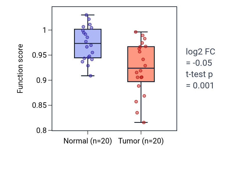 Tumor-vs-normal pathway-activity box plot for Negative regulation of cytoplasmic translation in COAD.