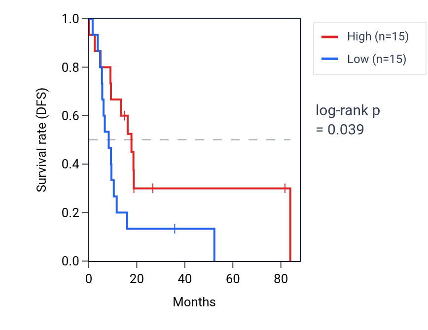 Kaplan&ndash;Meier survival curve for Regulation of cellular senescence pathway activity in UCS: high vs low activity groups.