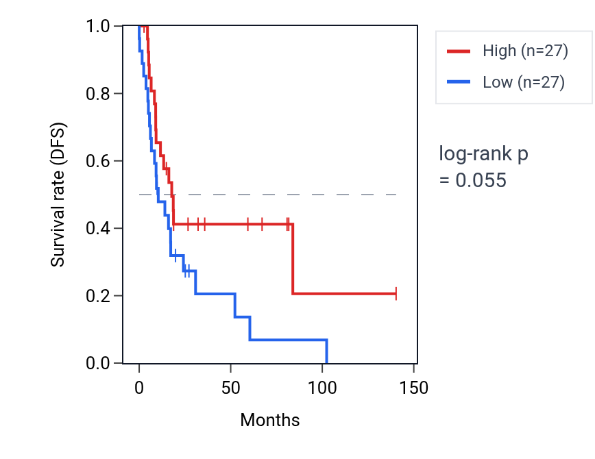 Kaplan&ndash;Meier survival curve for Negative regulation of cellular senescence pathway activity in UCS: high vs low activity groups.