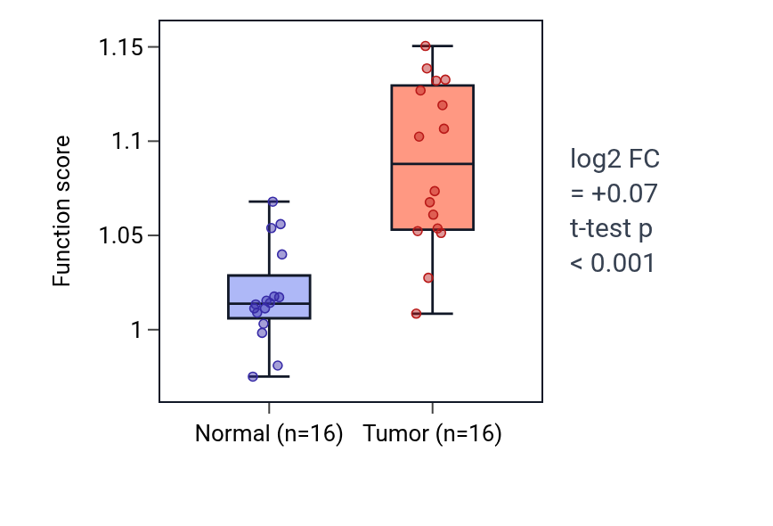 Tumor-vs-normal pathway-activity box plot for Negative regulation of cellular senescence in HNSC.