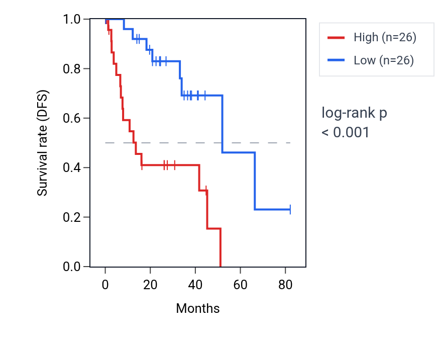 Kaplan&ndash;Meier survival curve for Positive regulation of cellular senescence pathway activity in UVM: high vs low activity groups.