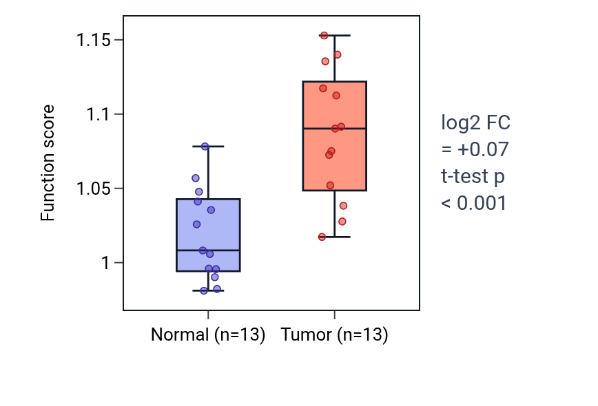 Tumor-vs-normal pathway-activity box plot for Positive regulation of cellular senescence in COAD.