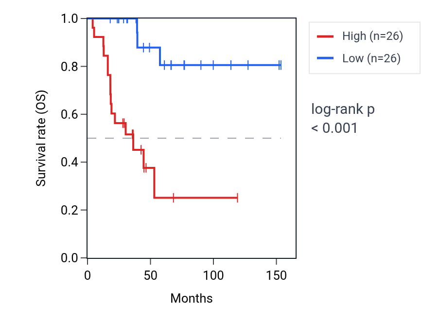Kaplan&ndash;Meier survival curve for Regulation of double-strand break repair pathway activity in ACC: high vs low activity groups.