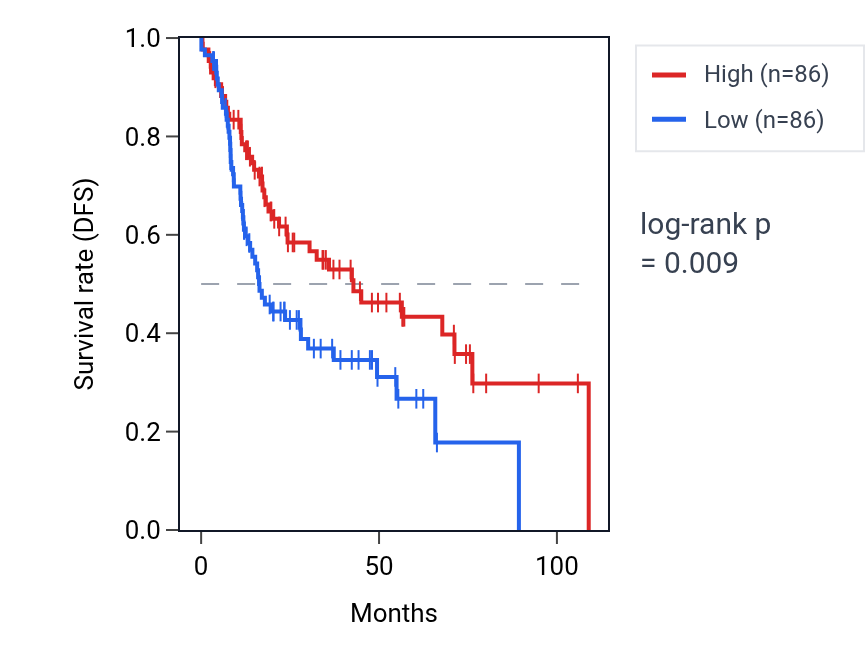 Kaplan&ndash;Meier survival curve for Regulation of autophagosome assembly pathway activity in HNSC: high vs low activity groups.