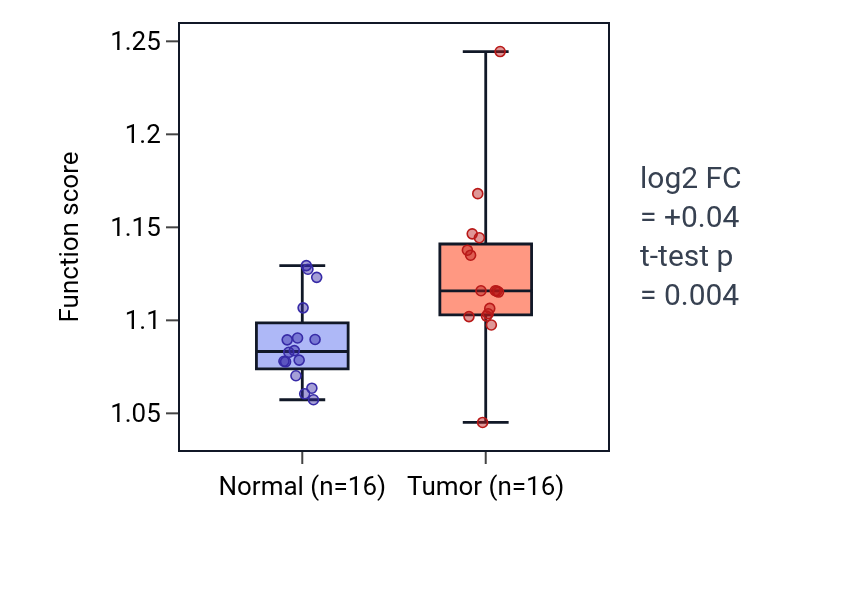 Tumor-vs-normal pathway-activity box plot for Regulation of autophagosome assembly in HNSC.