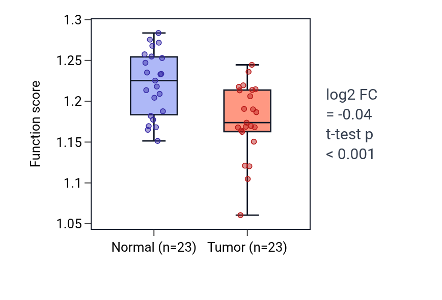Tumor-vs-normal pathway-activity box plot for Positive regulation of autophagosome assembly in THCA.