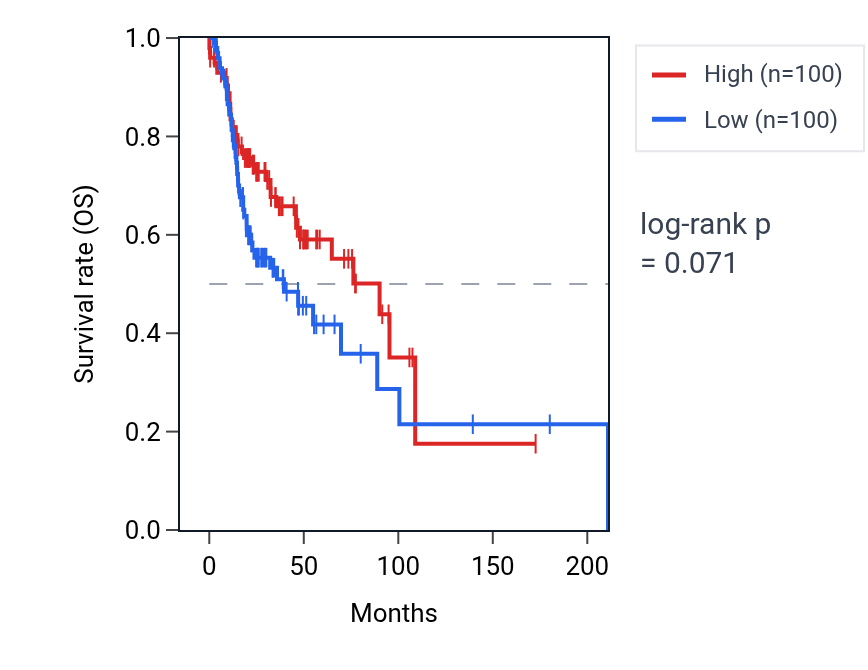 Kaplan&ndash;Meier survival curve for Regulation of epithelial cell proliferation involved in lung morphogenesis pathway activity in HNSC: high vs low activity groups.