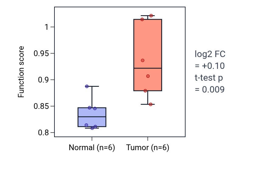 Tumor-vs-normal pathway-activity box plot for Regulation of synaptic vesicle clustering in HNSC.