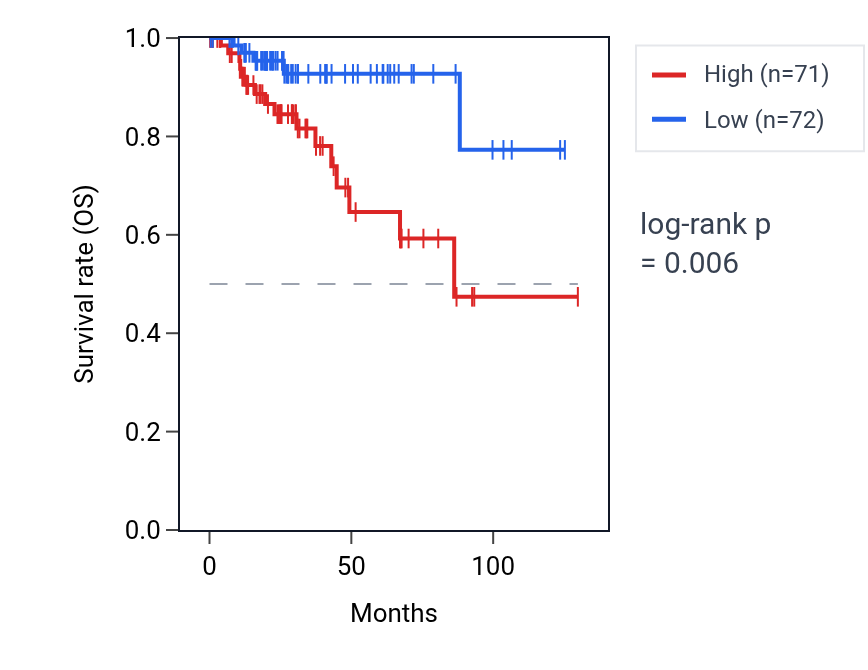 Kaplan&ndash;Meier survival curve for Regulation of bicellular tight junction assembly pathway activity in KIRP: high vs low activity groups.