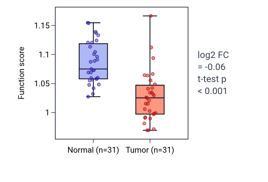 Tumor-vs-normal pathway-activity box plot for Regulation of bicellular tight junction assembly in KIRP.