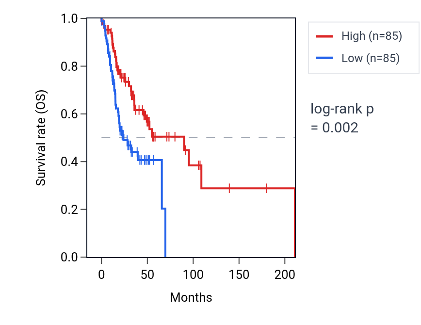 Kaplan&ndash;Meier survival curve for Negative regulation of anoikis pathway activity in HNSC: high vs low activity groups.