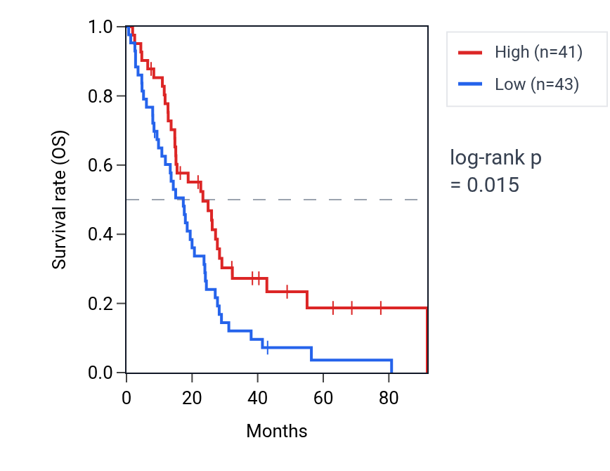 Kaplan&ndash;Meier survival curve for Regulation of barbed-end actin filament capping pathway activity in MESO: high vs low activity groups.