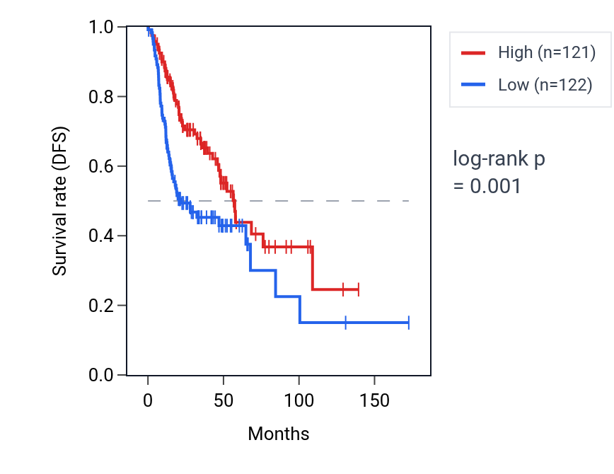 Kaplan&ndash;Meier survival curve for Regulation of nucleotide-excision repair pathway activity in HNSC: high vs low activity groups.