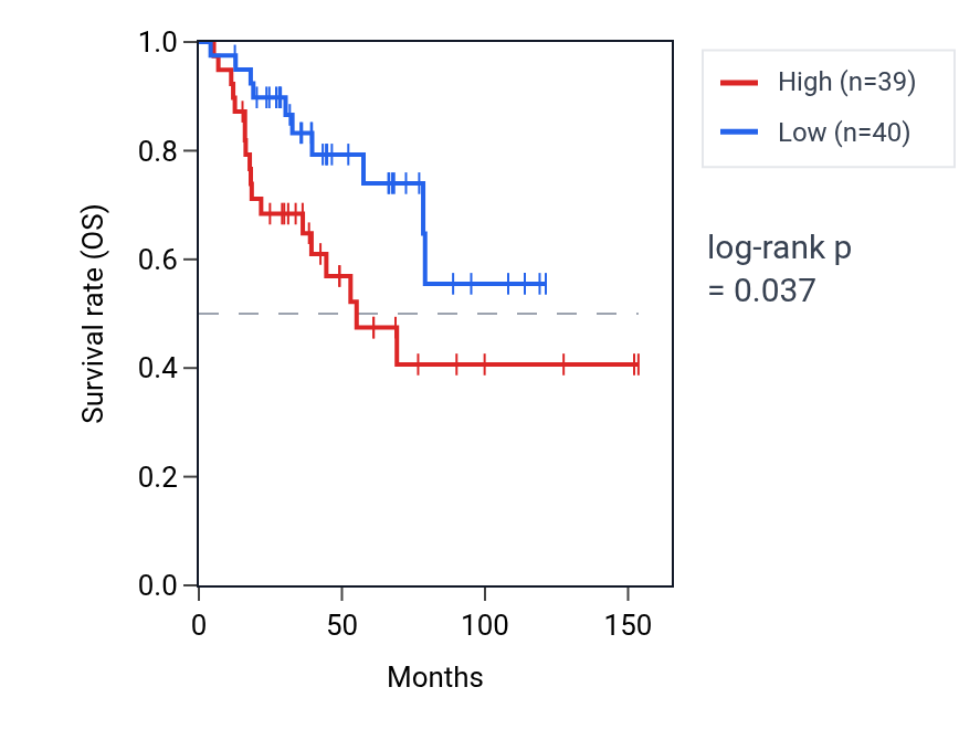 Kaplan&ndash;Meier survival curve for Regulation of heart morphogenesis pathway activity in ACC: high vs low activity groups.